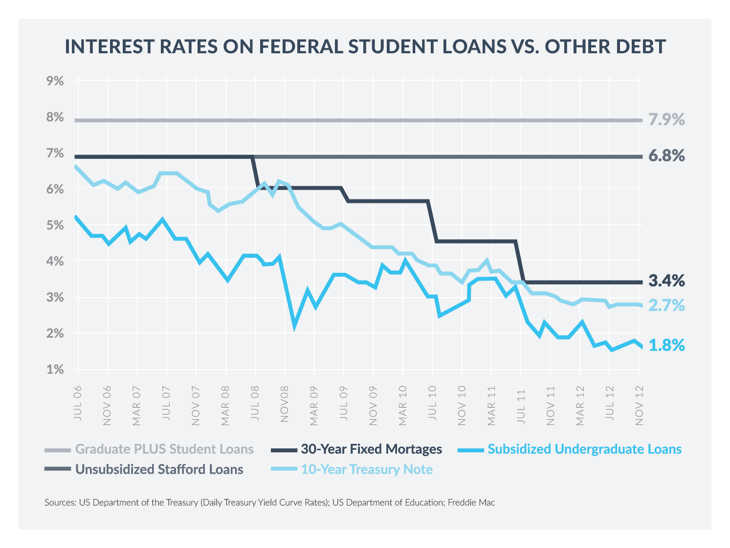 Lowest Rate For Student Loan Consolidation